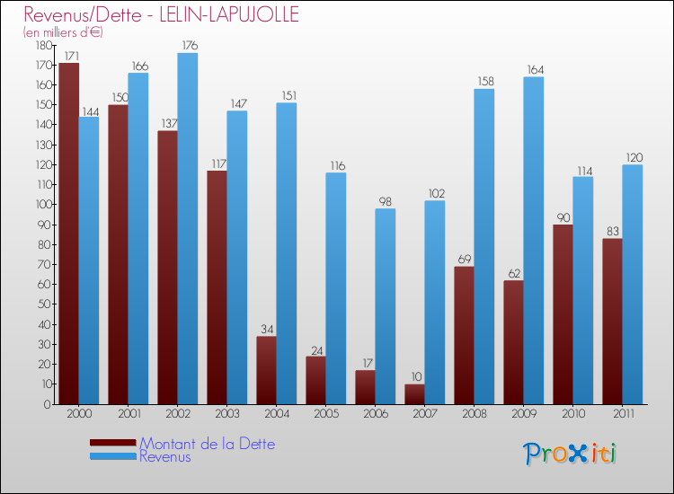 Evolution comparée de la dette et des revenus pour la commune de LELIN-LAPUJOLLE de 2000 à 2011 Comparaison de la dette et des revenus pour LELIN-LAPUJOLLE de 2000 à 2011