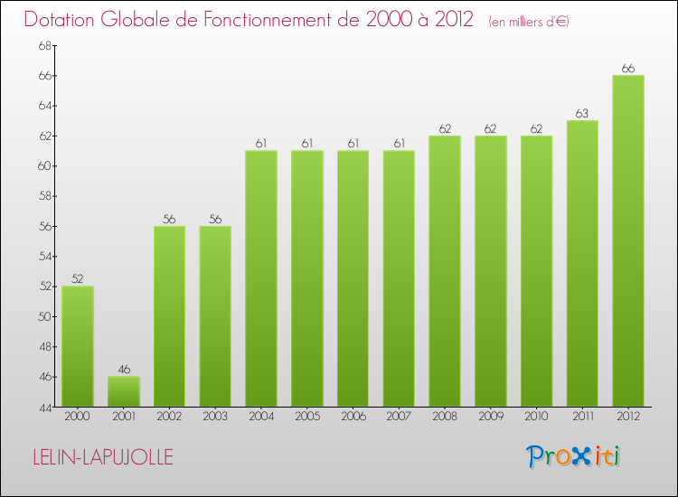Evolution du montant de la Dotation Globale de Fonctionnement pour la commune de LELIN-LAPUJOLLE de 2000 à 2012 Evolution du montant de la Dotation Globale de Fonctionnement pour LELIN-LAPUJOLLE de 2000 à 2012