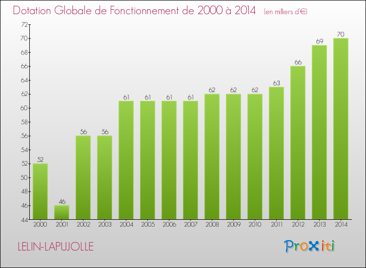 Evolution du montant de la Dotation Globale de Fonctionnement pour la commune de LELIN-LAPUJOLLE de 2000 à 2014 Evolution du montant de la Dotation Globale de Fonctionnement pour LELIN-LAPUJOLLE de 2000 à 2014