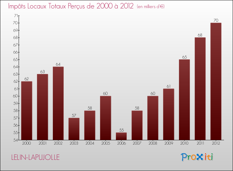 Evolution des Impôts Locaux pour la commune de LELIN-LAPUJOLLE de 2000 à 2012 Evolution des Impôts Locaux pour LELIN-LAPUJOLLE de 2000 à 2012