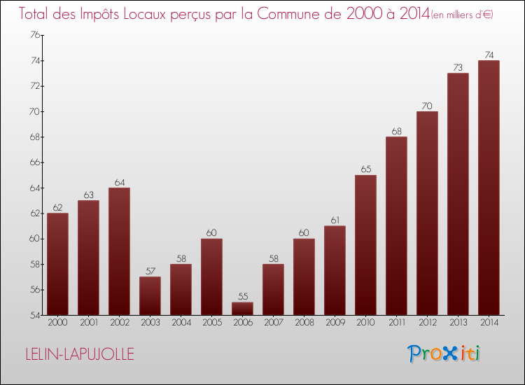 Evolution des Impôts Locaux pour la commune de LELIN-LAPUJOLLE de 2000 à 2014 Evolution des Impôts Locaux pour LELIN-LAPUJOLLE de 2000 à 2014
