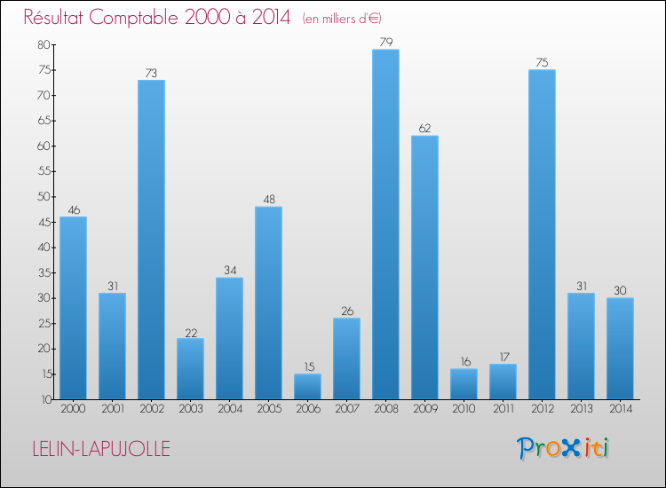 Evolution du résultat comptable pour la commune de LELIN-LAPUJOLLE de 2000 à 2014 Evolution du résultat comptable pour LELIN-LAPUJOLLE de 2000 à 2014