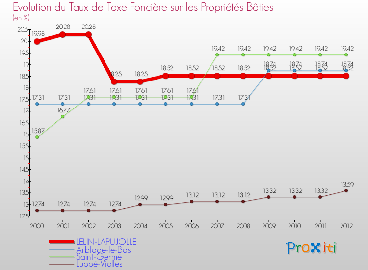 Evolution du taux de la taxe foncière sur le bati pour LELIN-LAPUJOLLE et les communes proches de 2000 à 2012 Comparaison des taux de taxe foncière sur le bati pour LELIN-LAPUJOLLE et les communes voisines de 2000 à 2012