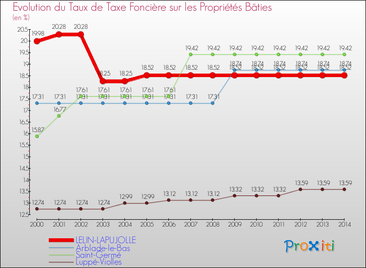 Evolution du taux de la taxe foncière sur le bati pour LELIN-LAPUJOLLE et les communes proches de 2000 à 2014 Comparaison des taux de taxe foncière sur le bati pour LELIN-LAPUJOLLE et les communes voisines de 2000 à 2014