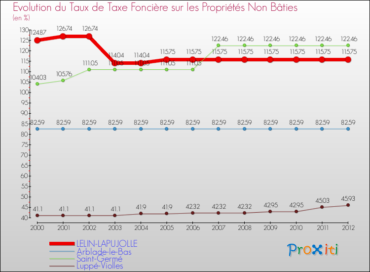 Evolution du taux de la taxe foncière sur les immeubles et terrains non batis pour LELIN-LAPUJOLLE et les communes proches de 2000 à 2012 Comparaison des taux de la taxe foncière sur les immeubles et terrains non batis pour LELIN-LAPUJOLLE et les communes voisines de 2000 à 2012