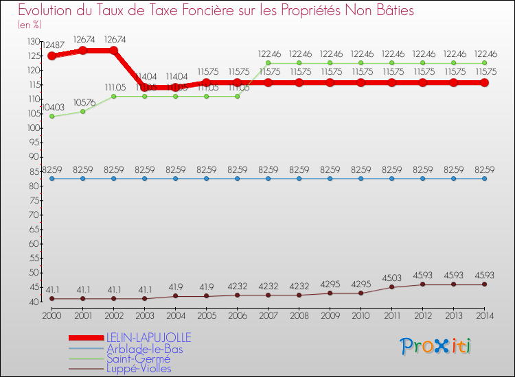 Evolution du taux de la taxe foncière sur les immeubles et terrains non batis pour LELIN-LAPUJOLLE et les communes proches de 2000 à 2014 Comparaison des taux de la taxe foncière sur les immeubles et terrains non batis pour LELIN-LAPUJOLLE et les communes voisines de 2000 à 2014