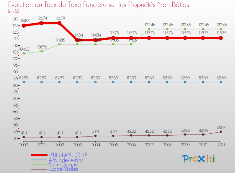 Evolution du taux de la taxe foncière sur les immeubles et terrains non batis pour LELIN-LAPUJOLLE et les communes proches Comparaison des taux de la taxe foncière sur les immeubles et terrains non batis pour LELIN-LAPUJOLLE et les communes voisines