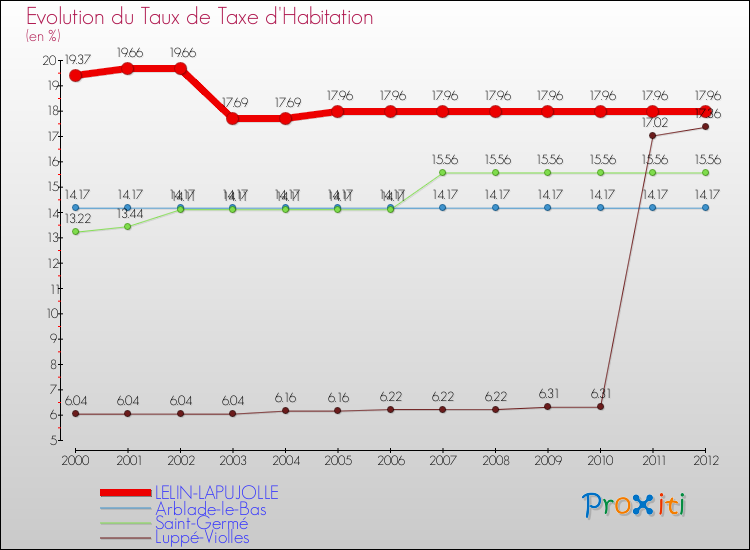 Evolution du taux de la taxe d'habitation pour LELIN-LAPUJOLLE et les communes proches Comparaison des taux de la taxe d'habitation pour LELIN-LAPUJOLLE et les communes voisines