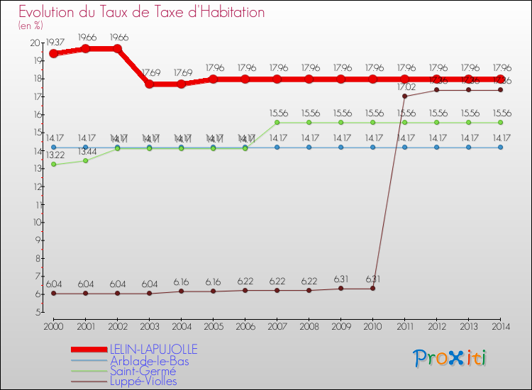 Evolution du taux de la taxe d'habitation pour LELIN-LAPUJOLLE et les communes proches de 2000 à 2014 Comparaison des taux de la taxe d'habitation pour LELIN-LAPUJOLLE et les communes voisines de 2000 à 2014