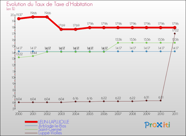 Evolution du taux de la taxe d'habitation pour LELIN-LAPUJOLLE et les communes proches Comparaison des taux de la taxe d'habitation pour LELIN-LAPUJOLLE et les communes voisines