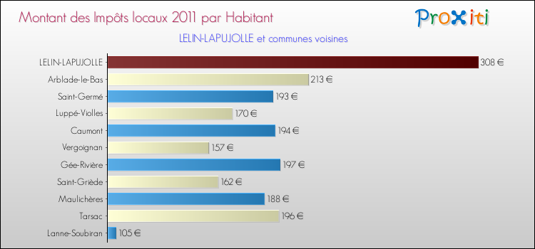 Montant des impôts locaux par Habitant pour LELIN-LAPUJOLLE et les communes proches Comparaison des impôts locaux par habitant pour LELIN-LAPUJOLLE et les communes voisines
