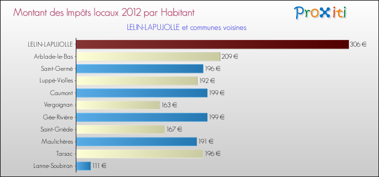 Montant des impôts locaux par Habitant pour LELIN-LAPUJOLLE et les communes proches Comparaison des impôts locaux par habitant pour LELIN-LAPUJOLLE et les communes voisines