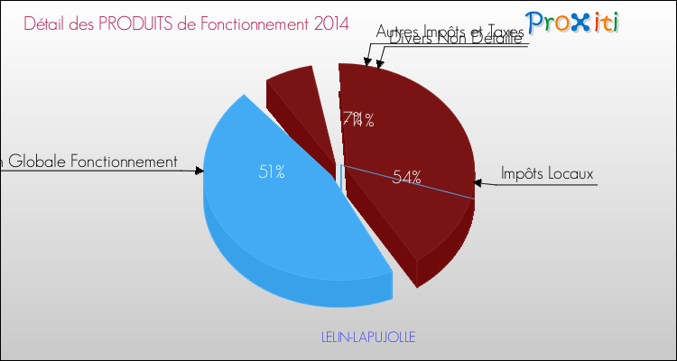 Décomposition du Budget de Fonctionnement 2014 de la commune de LELIN-LAPUJOLLE Budget de Fonctionnement 2014 pour la commune de LELIN-LAPUJOLLE