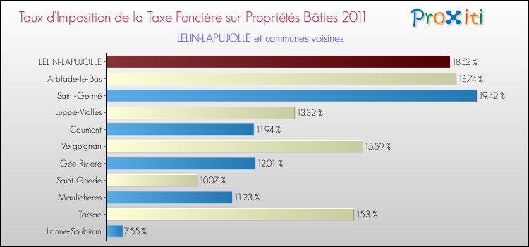 Taux d'imposition de la taxe foncière sur le bati 2011 pour LELIN-LAPUJOLLE et les communes proches Comparaison des taux d'imposition de la taxe foncière sur le bati 2011 pour LELIN-LAPUJOLLE et les communes voisines