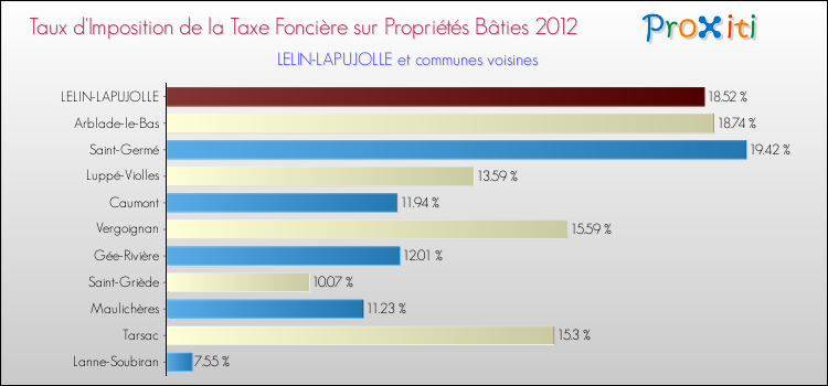 Taux d'imposition de la taxe foncière sur le bati 2012 pour LELIN-LAPUJOLLE et les communes proches Comparaison des taux d'imposition de la taxe foncière sur le bati 2012 pour LELIN-LAPUJOLLE et les communes voisines