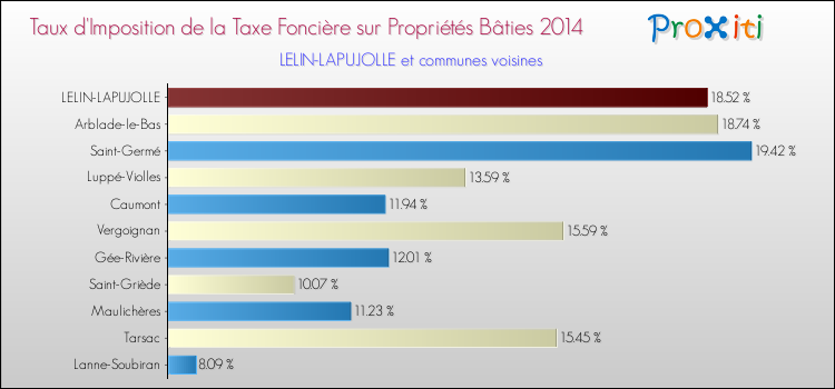 Taux d'imposition de la taxe foncière sur le bati 2014 pour LELIN-LAPUJOLLE et les communes proches Comparaison des taux d'imposition de la taxe foncière sur le bati 2014 pour LELIN-LAPUJOLLE et les communes voisines