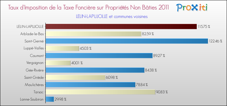Taux d'imposition de la taxe foncière sur les immeubles et terrains non batis 2011 pour LELIN-LAPUJOLLE et les communes proches Comparaison des taux d'imposition de la taxe foncière sur les immeubles et terrains non batis 2011 pour LELIN-LAPUJOLLE et les communes voisines