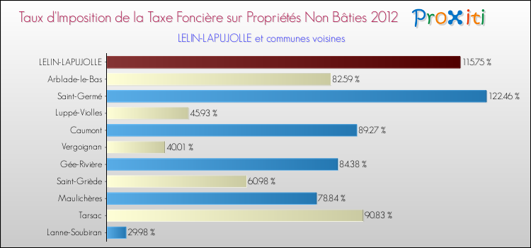Taux d'imposition de la taxe foncière sur les immeubles et terrains non batis 2012 pour LELIN-LAPUJOLLE et les communes proches Comparaison des taux d'imposition de la taxe foncière sur les immeubles et terrains non batis 2012 pour LELIN-LAPUJOLLE et les communes voisines