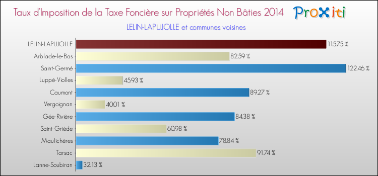 Taux d'imposition de la taxe foncière sur les immeubles et terrains non batis 2014 pour LELIN-LAPUJOLLE et les communes proches Comparaison des taux d'imposition de la taxe foncière sur les immeubles et terrains non batis 2014 pour LELIN-LAPUJOLLE et les communes voisines