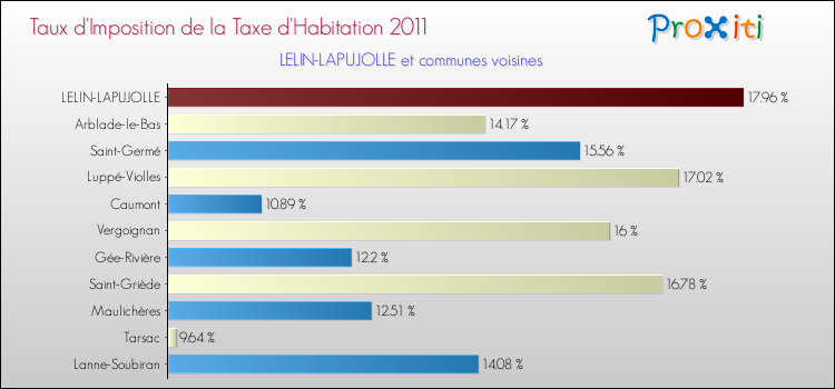 Taux d'imposition de la taxe d'habitation 2011 pour LELIN-LAPUJOLLE et les communes proches Comparaison des taux d'imposition de la taxe d'habitation 2011 pour LELIN-LAPUJOLLE et les communes voisines