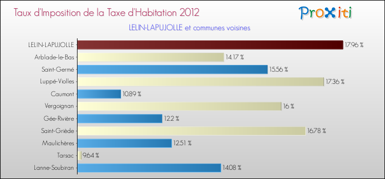 Taux d'imposition de la taxe d'habitation 2012 pour LELIN-LAPUJOLLE et les communes proches Comparaison des taux d'imposition de la taxe d'habitation 2012 pour LELIN-LAPUJOLLE et les communes voisines