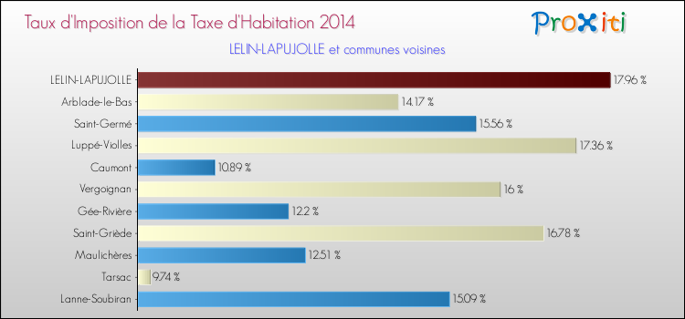 Taux d'imposition de la taxe d'habitation 2014 pour LELIN-LAPUJOLLE et les communes proches Comparaison des taux d'imposition de la taxe d'habitation 2014 pour LELIN-LAPUJOLLE et les communes voisines
