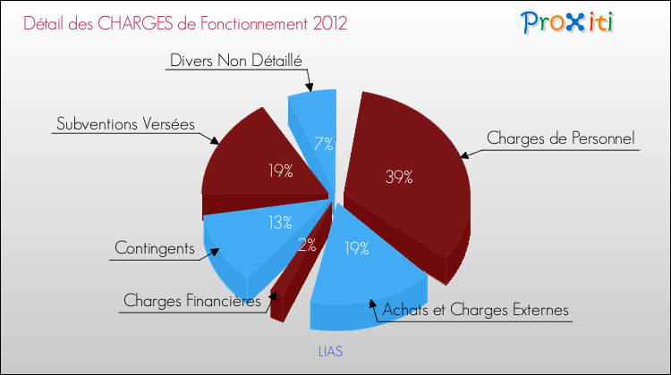 Décomposition des Charges de Fonctionnement 2012 de la commune de LIAS Charges de Fonctionnement 2012 pour la commune de LIAS