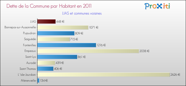 Dette par habitant de la commune en 2011 pour LIAS et les communes proches Comparaison de la dette par habitant de la commune en 2011 pour LIAS et les communes voisines