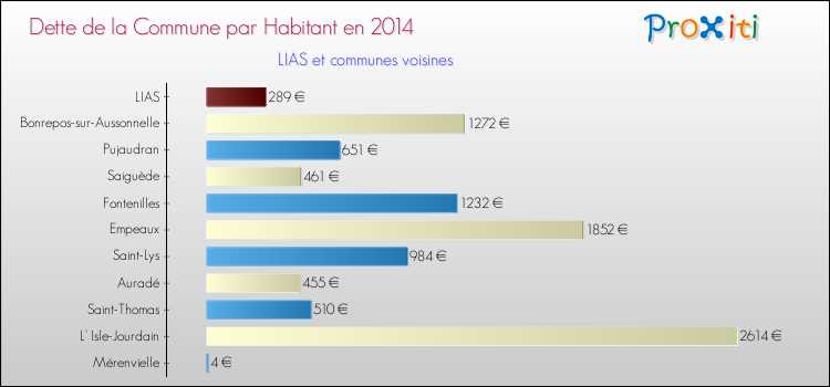 Dette par habitant de la commune en 2014 pour LIAS et les communes proches Comparaison de la dette par habitant de la commune en 2014 pour LIAS et les communes voisines