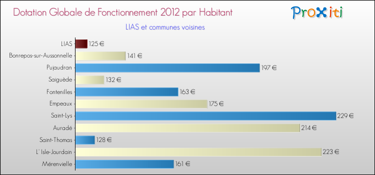 Montant des dotations globales de fonctionnement DGF par Habitant pour LIAS et les communes proches Comparaison des des dotations globales de fonctionnement DGF par habitant pour LIAS et les communes voisines