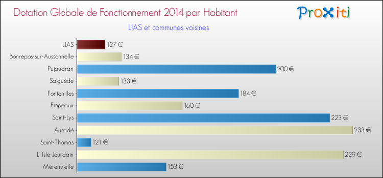 Montant des dotations globales de fonctionnement DGF par Habitant pour LIAS et les communes proches en 2014. Comparaison des des dotations globales de fonctionnement DGF par habitant pour LIAS et les communes voisines en 2014.