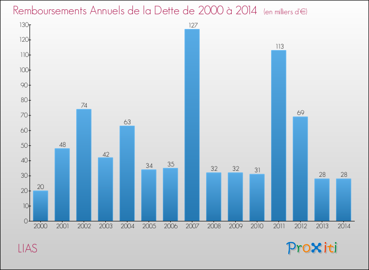 Evolution de l'annuité de la dette pour la commune de LIAS de 2000 à 2014 Annuités de la dette pour LIAS de 2000 à 2014