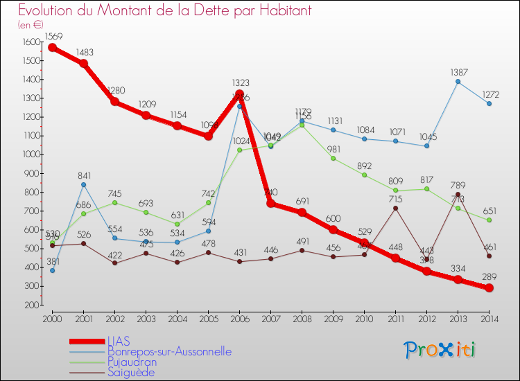 Evolution de la dette par habitant pour la commune de LIAS et les communes proches de 2000 à 2014 Comparaison de la dette par habitant pour LIAS et les communes voisines de 2000 à 2014