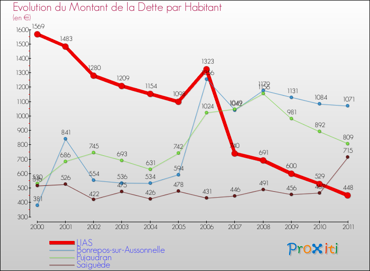Evolution de la dette par habitant pour la commune de LIAS et les communes proches Comparaison de la dette par habitant pour LIAS et les communes voisines