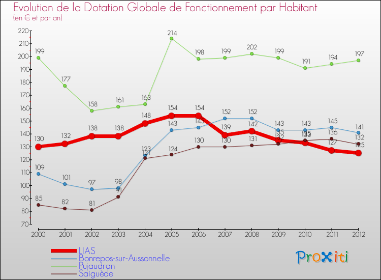 Evolution et montant de la dotation globale de fonctionnement par Habitant pour LIAS et les communes proches Comparaison des dotations globales de fonctionnement par habitant pour LIAS et les communes voisines