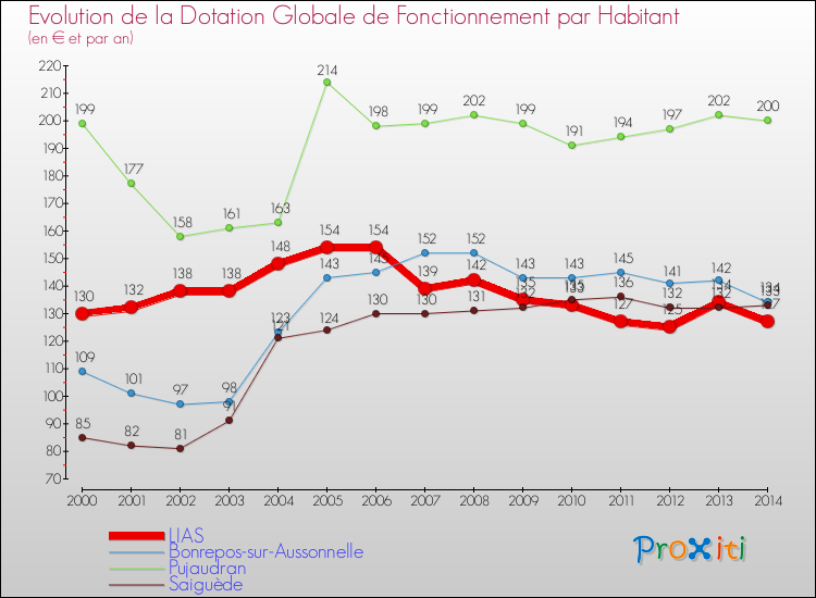 Evolution et montant de la dotation globale de fonctionnement par Habitant pour LIAS et les communes proches de 2000 à 2014. Comparaison des dotations globales de fonctionnement par habitant pour LIAS et les communes voisines de 2000 à 2014.