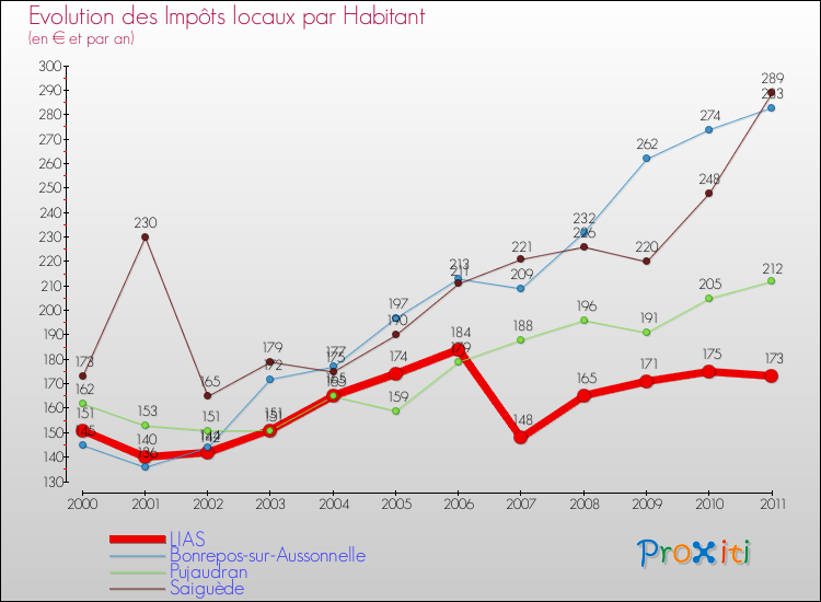 Evolution et montant des impôts locaux par Habitant pour LIAS et les communes proches Comparaison des impôts locaux par habitant pour LIAS et les communes voisines