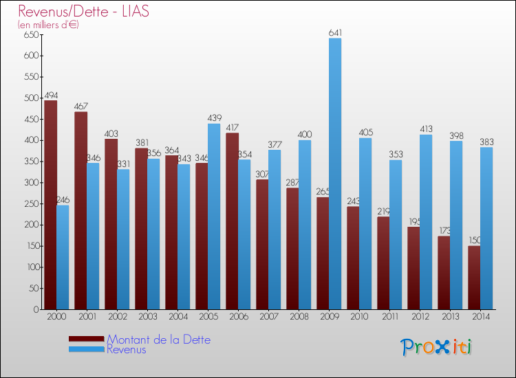 Evolution comparée de la dette et des revenus pour la commune de LIAS de 2000 à 2014 Comparaison de la dette et des revenus pour LIAS de 2000 à 2014