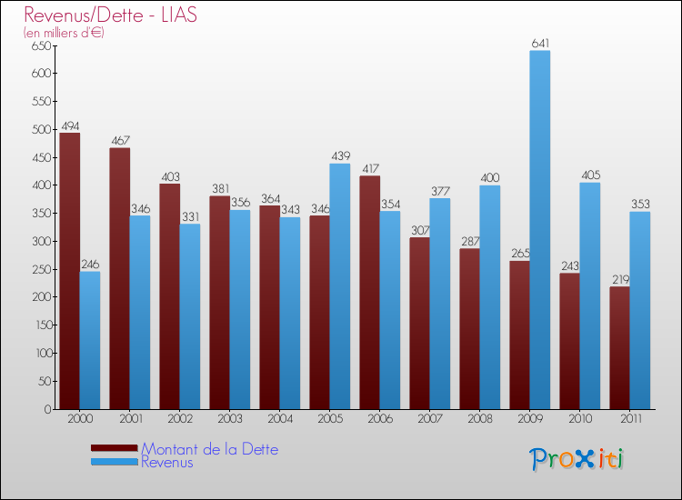 Evolution comparée de la dette et des revenus pour la commune de LIAS de 2000 à 2011 Comparaison de la dette et des revenus pour LIAS de 2000 à 2011