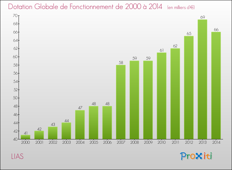 Evolution du montant de la Dotation Globale de Fonctionnement pour la commune de LIAS de 2000 à 2014 Evolution du montant de la Dotation Globale de Fonctionnement pour LIAS de 2000 à 2014