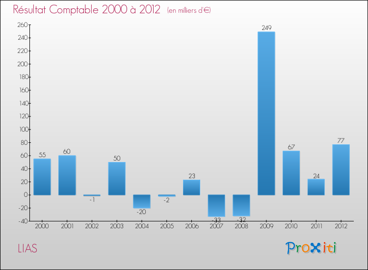 Evolution du résultat comptable pour la commune de LIAS de 2000 à 2012 Evolution du résultat comptable pour LIAS de 2000 à 2012