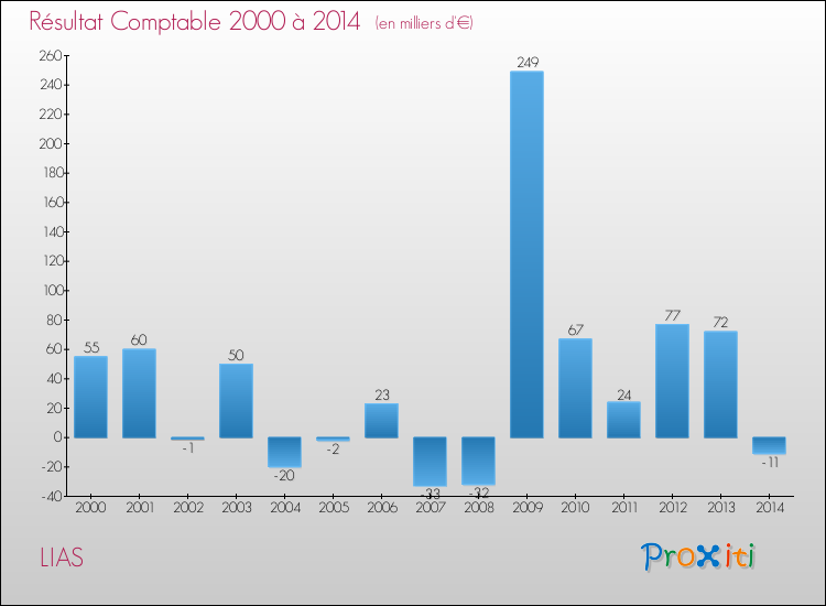 Evolution du résultat comptable pour la commune de LIAS de 2000 à 2014 Evolution du résultat comptable pour LIAS de 2000 à 2014