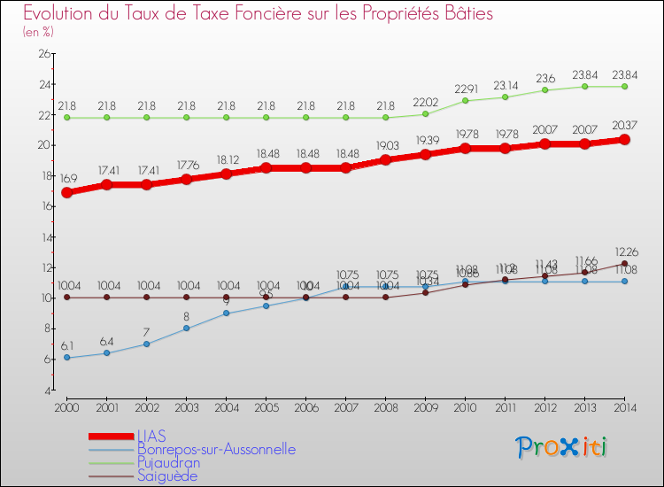 Evolution du taux de la taxe foncière sur le bati pour LIAS et les communes proches de 2000 à 2014 Comparaison des taux de taxe foncière sur le bati pour LIAS et les communes voisines de 2000 à 2014