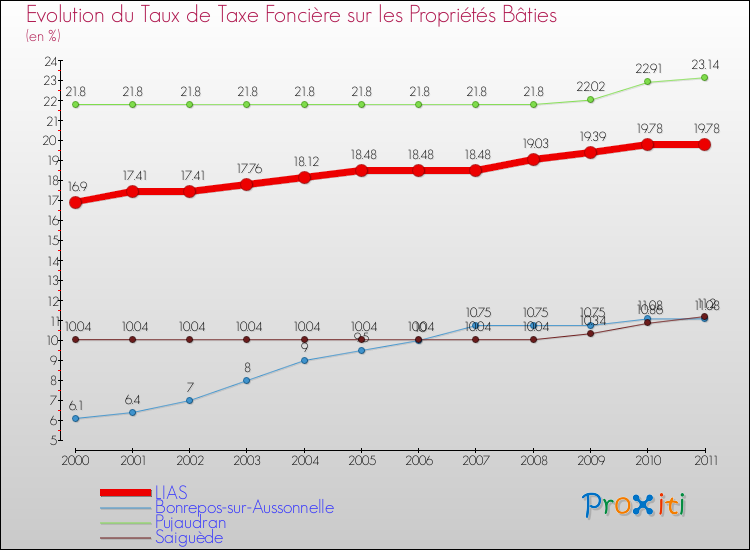 Evolution du taux de la taxe foncière sur le bati pour LIAS et les communes proches Comparaison des taux de taxe foncière sur le bati pour LIAS et les communes voisines