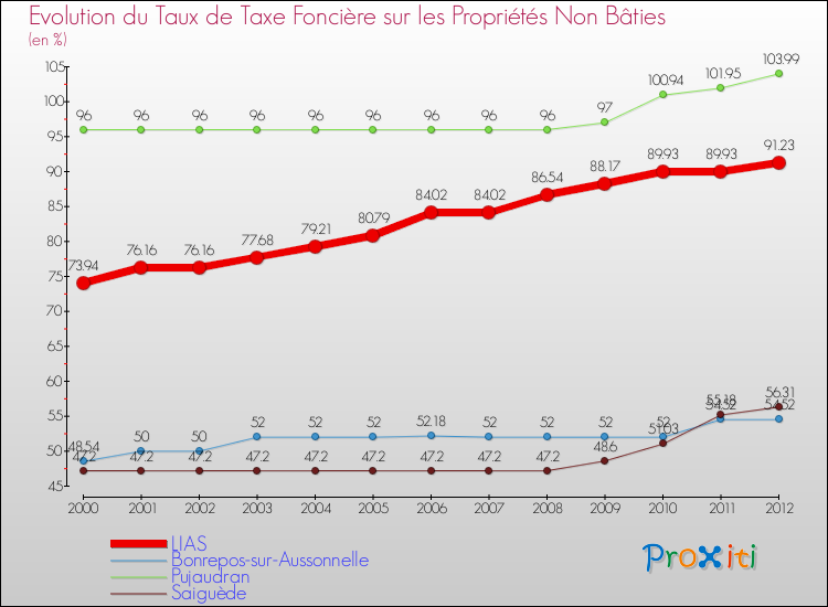 Evolution du taux de la taxe foncière sur les immeubles et terrains non batis pour LIAS et les communes proches de 2000 à 2012 Comparaison des taux de la taxe foncière sur les immeubles et terrains non batis pour LIAS et les communes voisines de 2000 à 2012