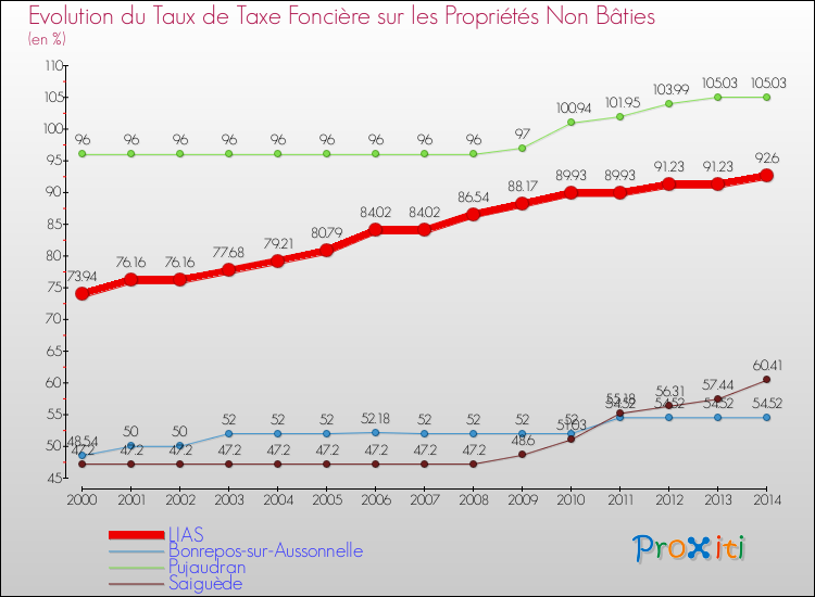 Evolution du taux de la taxe foncière sur les immeubles et terrains non batis pour LIAS et les communes proches de 2000 à 2014 Comparaison des taux de la taxe foncière sur les immeubles et terrains non batis pour LIAS et les communes voisines de 2000 à 2014