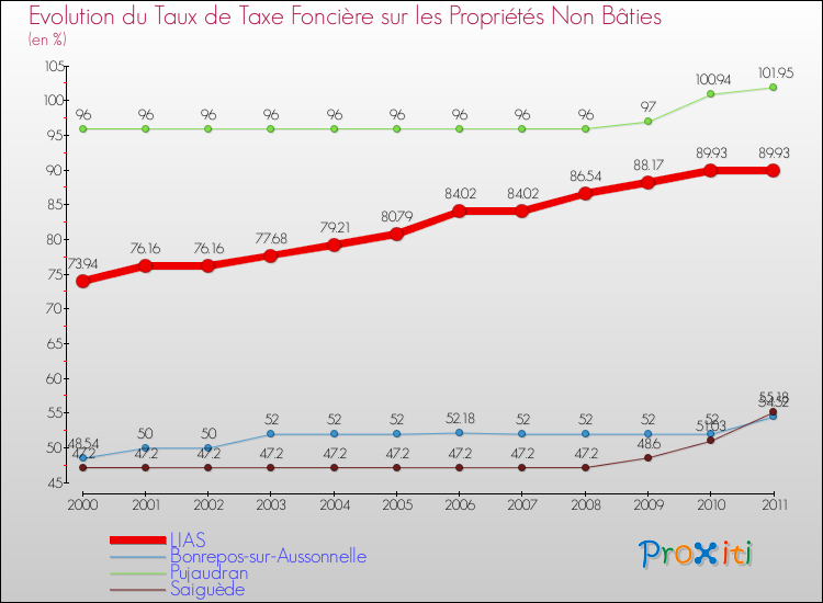 Evolution du taux de la taxe foncière sur les immeubles et terrains non batis pour LIAS et les communes proches Comparaison des taux de la taxe foncière sur les immeubles et terrains non batis pour LIAS et les communes voisines