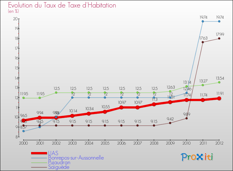 Evolution du taux de la taxe d'habitation pour LIAS et les communes proches Comparaison des taux de la taxe d'habitation pour LIAS et les communes voisines