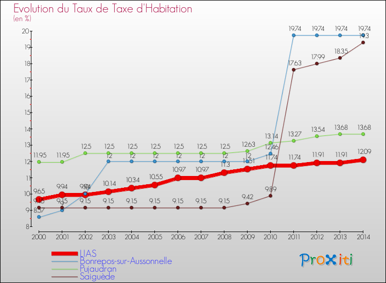 Evolution du taux de la taxe d'habitation pour LIAS et les communes proches de 2000 à 2014 Comparaison des taux de la taxe d'habitation pour LIAS et les communes voisines de 2000 à 2014