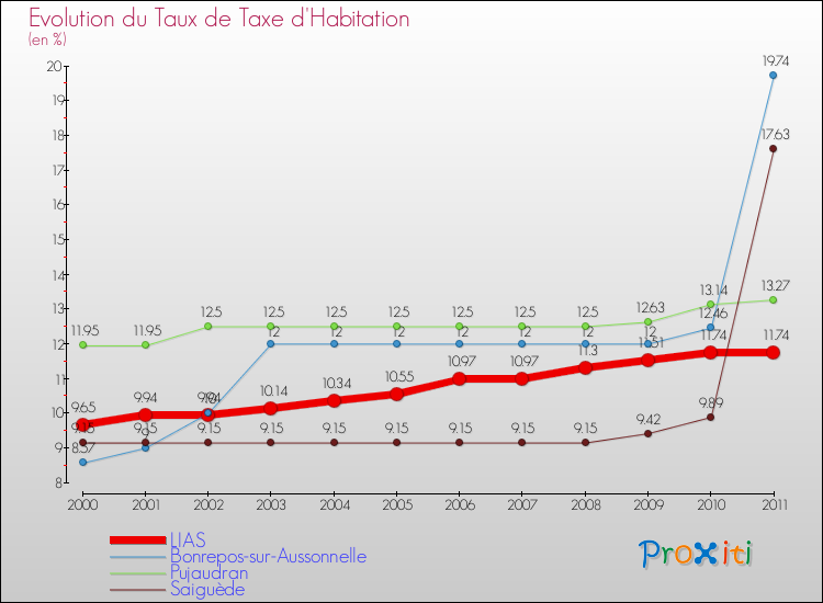Evolution du taux de la taxe d'habitation pour LIAS et les communes proches Comparaison des taux de la taxe d'habitation pour LIAS et les communes voisines